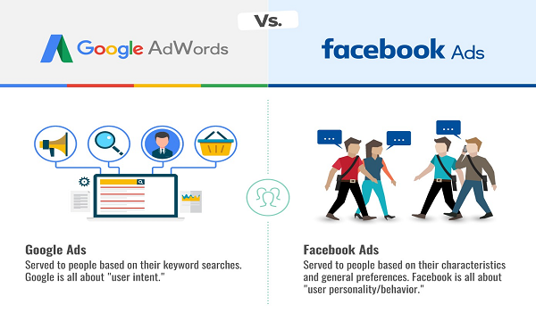a303e479-google-ads-va-facebook-ads Google Ads và Facebook Ads có ưu điểm khác nhau